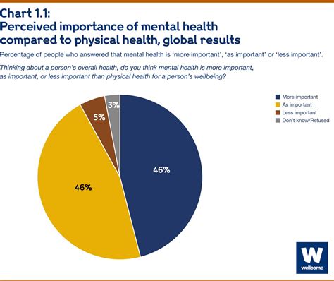 Wellcome Global Monitor Mental Health Chapter 1 Wellcome