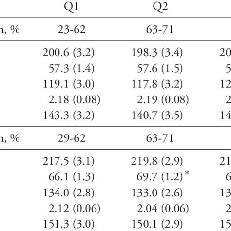 Lipid Levels According To Quadripartite Rank Of Adp Induced Platelet