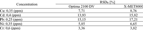 Relative Standard Deviation Under Reproducibility Conditions Download Scientific Diagram