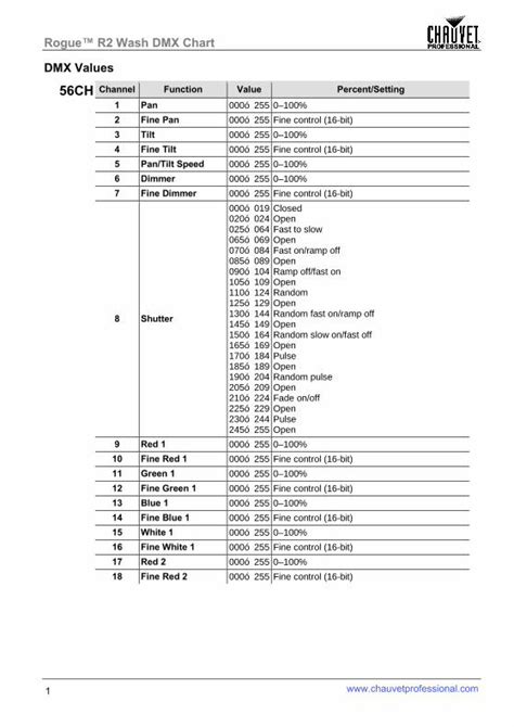 PDF Rogue R2 Wash DMX Chart CHAUVET Professional Rogue R2 Wash