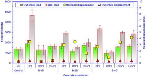 Materials Free Full Text Off Axis Flexural Properties Of Multiaxis