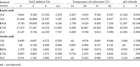 Concentration Of Lactic Acid And Acetic Acid Gdm 3 After 50 H