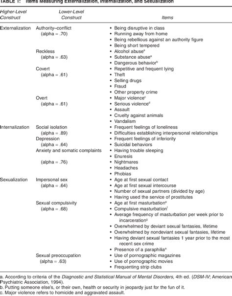 Table 1 From Developmental Pathways Of Deviance In Sexual Aggressors