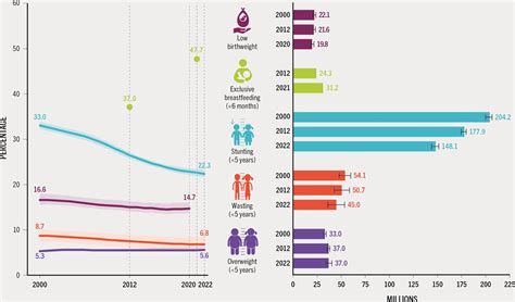 The State Of Nutrition Progress Towards Global Nutrition Targets