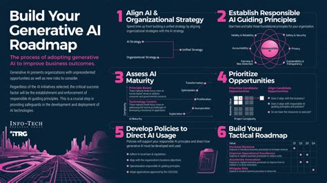 How To Develop A Generative Ai Strategy And Transformation Roadmap