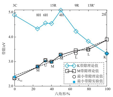 知乎盐选 31 Sic 半导体材料的基本性质