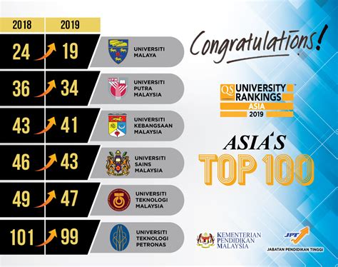 Qs World University Rankings Education Malaysia Washington Dc