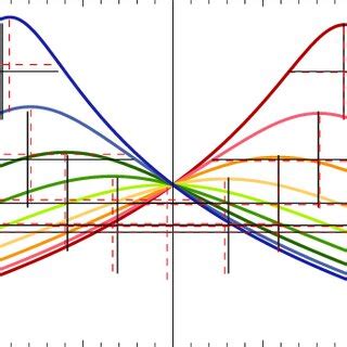 Lin log plot of the amplitude sin 2 θ as a function of driving