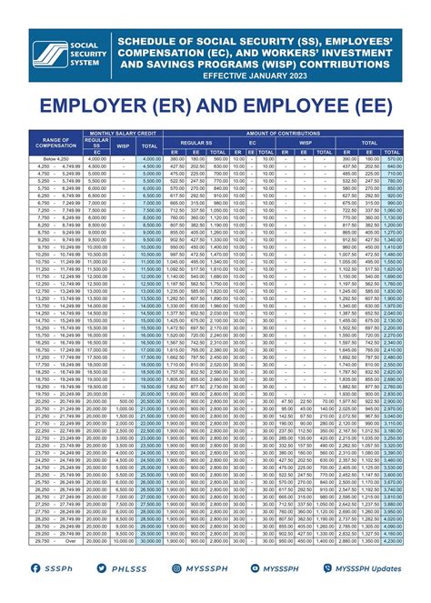 Sss Contribution Table For 2024 Triple I Consulting