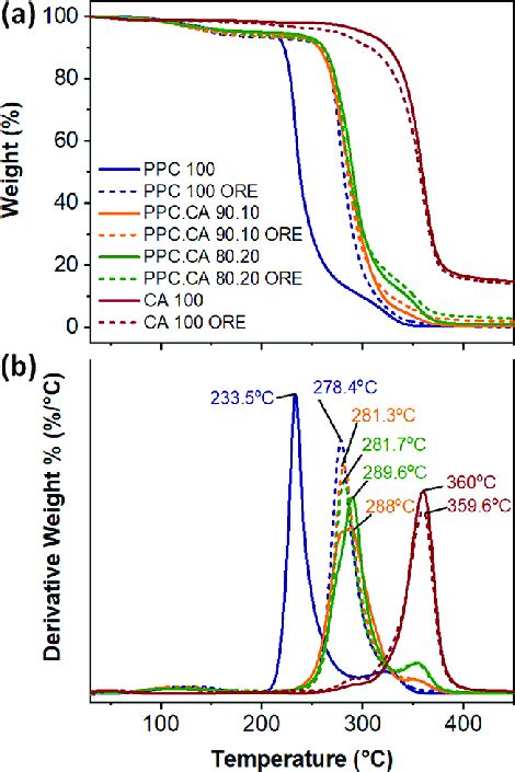 A Tga Thermal Weight Loss As A Function Of Temperature Plots Of Pure Download Scientific