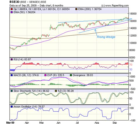 Stock Market Charts India Mutual Funds Investment Bse Sensex Index