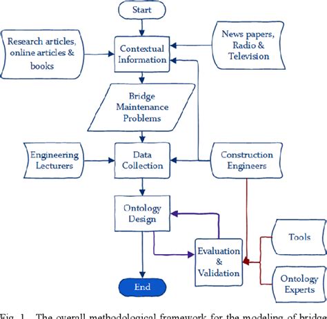 Figure 1 From Bridge Ontology Architecture For Knowledge Management In