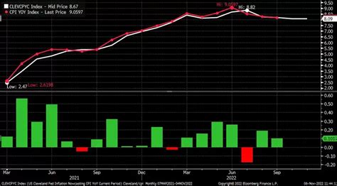 Hotter Than Expected Us Cpi To Send Markets On Volatile Ride Cmc Markets