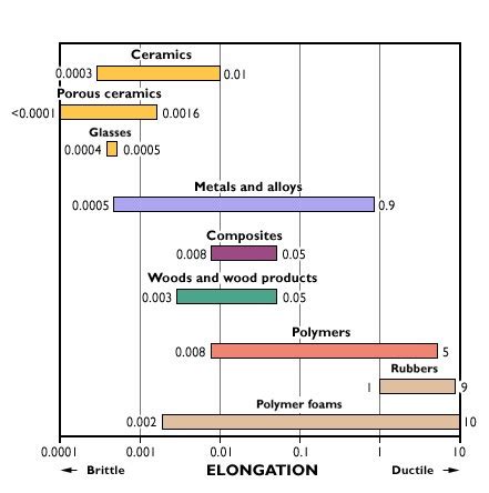 Examples of Brittle Materials - Glass, Ceramics, and Special Alloys