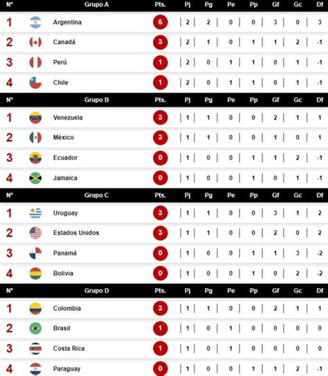 Resultados Y Tabla De Posiciones De La Copa Am Rica En Vivo