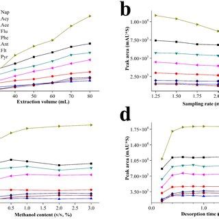 The Effect Results Of A Extraction Volume B Sampling Rate C