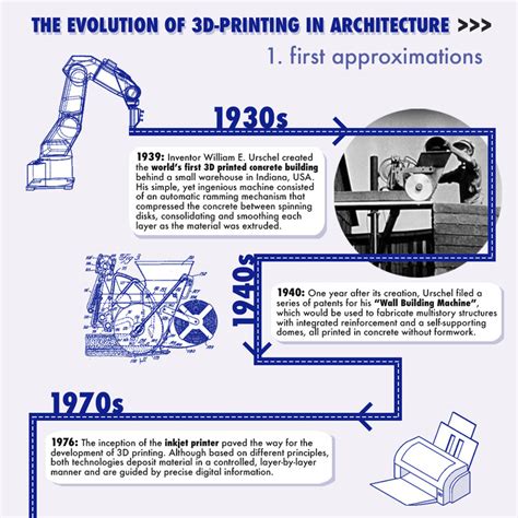 Infographic The Evolution Of 3d Printing In Architecture Since 1939 Archdaily