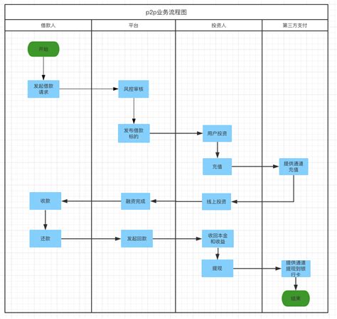 干货！如何绘制产品流程图 知乎