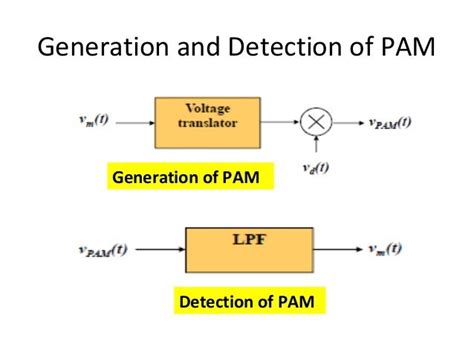 Pulse modulation (pam)