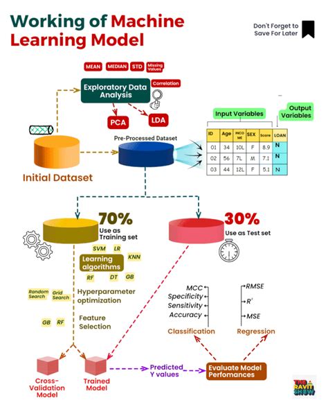 Working Of Machine Learning Model