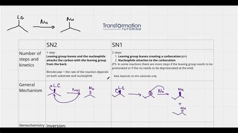 SN1/SN2 reactions (Major Differences And How To Know Which Reaction Is ...