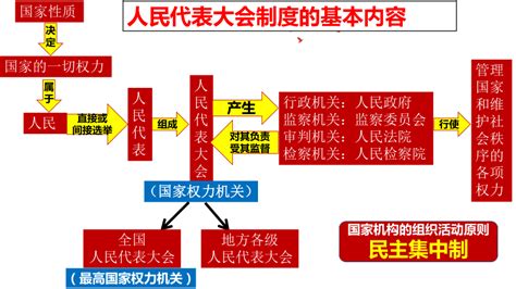 【核心素养目标】51 根本政治制度 课件共31张ppt 统编版道德与法治八年级下册 21世纪教育网