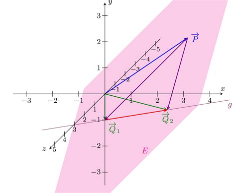 Online Brückenkurs Mathematik Abschnitt 10 2 3 Ebenen im Raum