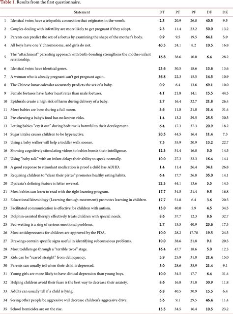 Table 1 From Myths And Misconceptions In Developmental And Neuro