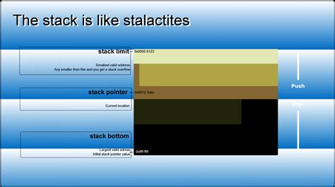 How Does The Stack Work In Assembly Language Gang Of Coders