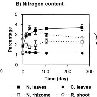 Changes In Total Carbon Nitrogen And Phosphorus Contents In