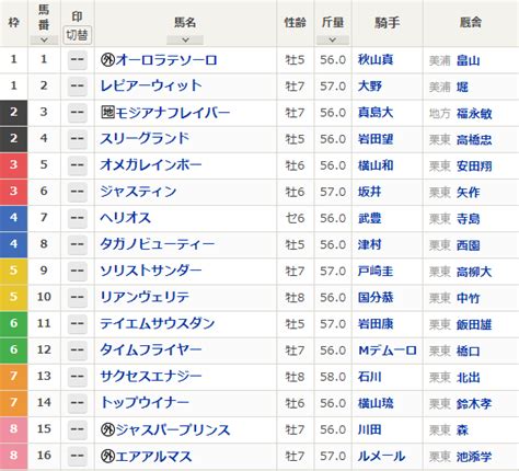 根岸ステークス2022｜シルクロードステークス2022｜枠順確定｜絶不調ルメール騎手復活なるか！？ソリストサンダーなど注目馬を分析！現時点での