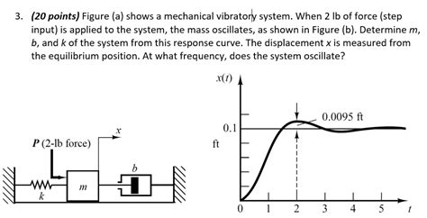 Solved Points Figure A Shows A Mechanical Vibrator System When