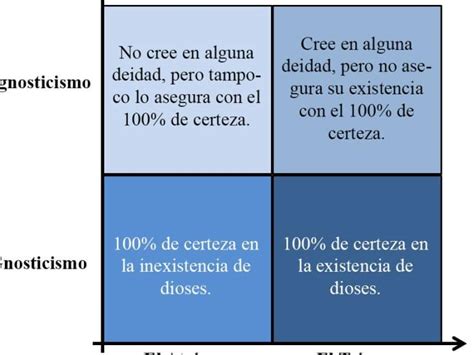 Cuál es la verdadera diferencia entre ateo y agnóstico