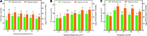 Extraction rate and total saponin content of SLPN-instant beverage ...