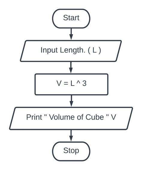 Create A Flowchart And An Algorithm Of Different Programs Part Four