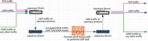 Vpn Protocols Explained Simply Pptp Vs L Tp Ipsec Vs Sstp Vs Ikev