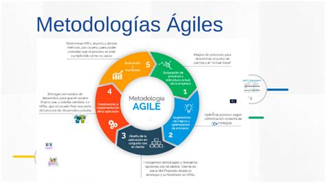 La Guia Definitiva Como Implementar Metodologias Agiles En 7 Pasos Eroppa