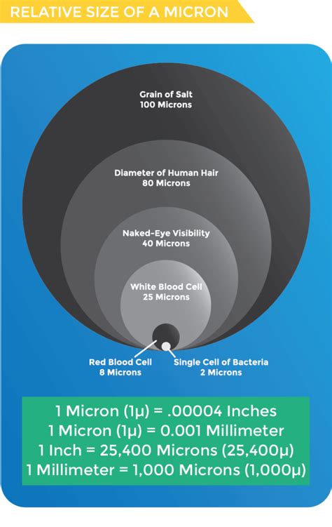 Mesh And Micron Sizes Chart ISM, 55% OFF | www.pinnaxis.com