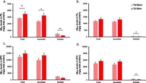 Elisa Analysis Of A Load In Pil And The Hippocampus A B Total