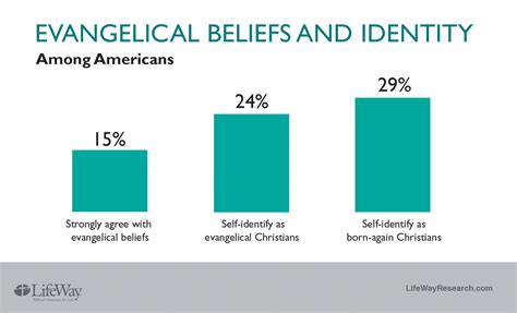 Many Who Call Themselves Evangelical Dont Actually Hold Evangelical