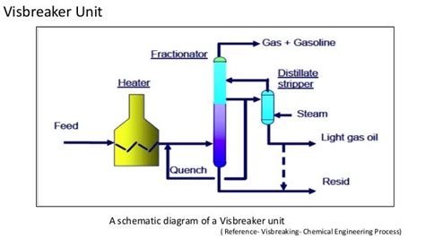 Visbreaking And Delayed Coking