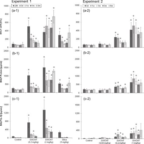 Ldh Value A Protein Content B And Il Activity C In Balf Of