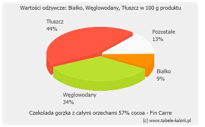 Ile kcal ma Czekolada gorzka z całymi orzechami 57 cocoa Fin Carre