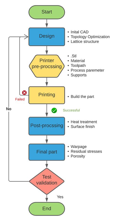 Additive Manufacturing Workflow Own Edition Download Scientific Diagram