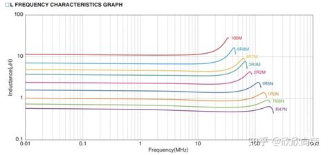 电感的基础与选型介绍 知乎