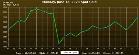 Gold Price On Monday June