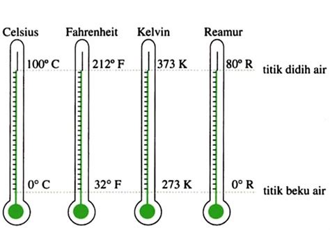 Rumus Termometer Konversi Celcius Fahrenheit Reaumur Kelvin