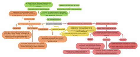 La Economía De Mercado Coggle Diagram