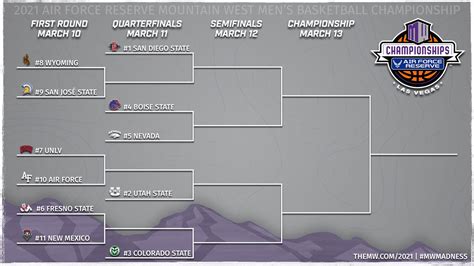 2021 Mountain West tournament bracket revealed