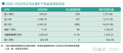 紫金矿业2022年报解读笔记 先照例夸一下 紫金矿业 年报的制作水平，数据详细，排版清晰，没看过的球友，强烈推荐看一下。一、资源产量上图为